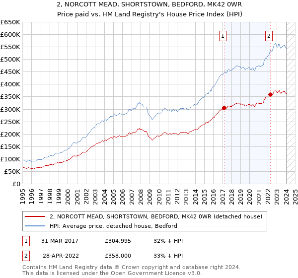 2, NORCOTT MEAD, SHORTSTOWN, BEDFORD, MK42 0WR: Price paid vs HM Land Registry's House Price Index