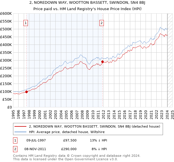 2, NOREDOWN WAY, WOOTTON BASSETT, SWINDON, SN4 8BJ: Price paid vs HM Land Registry's House Price Index