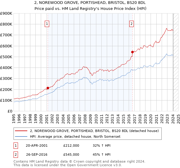 2, NOREWOOD GROVE, PORTISHEAD, BRISTOL, BS20 8DL: Price paid vs HM Land Registry's House Price Index