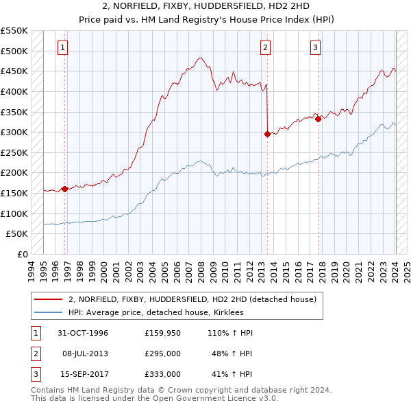 2, NORFIELD, FIXBY, HUDDERSFIELD, HD2 2HD: Price paid vs HM Land Registry's House Price Index