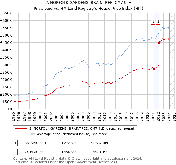 2, NORFOLK GARDENS, BRAINTREE, CM7 9LE: Price paid vs HM Land Registry's House Price Index