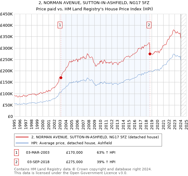2, NORMAN AVENUE, SUTTON-IN-ASHFIELD, NG17 5FZ: Price paid vs HM Land Registry's House Price Index