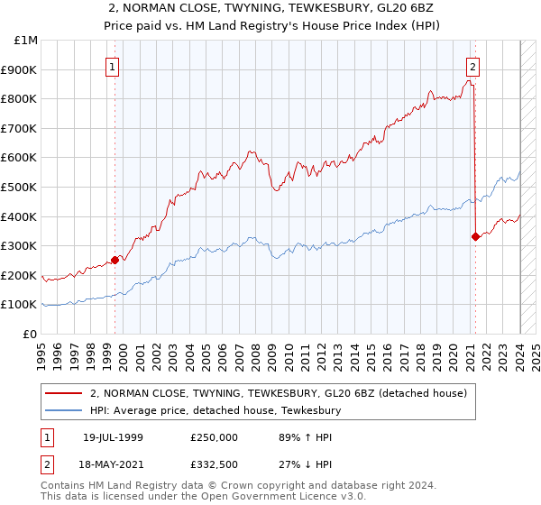 2, NORMAN CLOSE, TWYNING, TEWKESBURY, GL20 6BZ: Price paid vs HM Land Registry's House Price Index