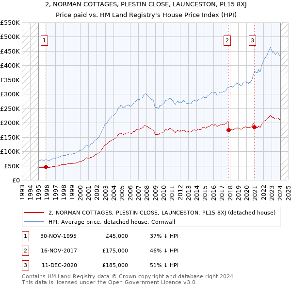 2, NORMAN COTTAGES, PLESTIN CLOSE, LAUNCESTON, PL15 8XJ: Price paid vs HM Land Registry's House Price Index