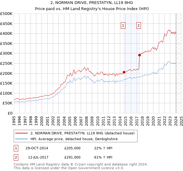 2, NORMAN DRIVE, PRESTATYN, LL19 9HG: Price paid vs HM Land Registry's House Price Index