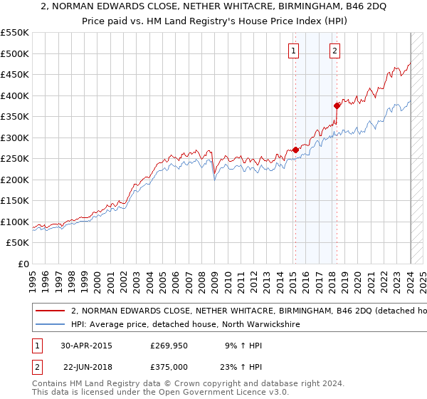 2, NORMAN EDWARDS CLOSE, NETHER WHITACRE, BIRMINGHAM, B46 2DQ: Price paid vs HM Land Registry's House Price Index
