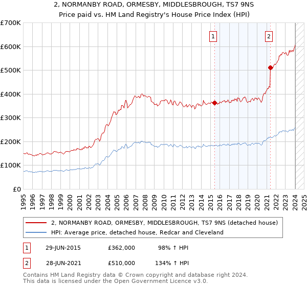 2, NORMANBY ROAD, ORMESBY, MIDDLESBROUGH, TS7 9NS: Price paid vs HM Land Registry's House Price Index