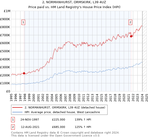 2, NORMANHURST, ORMSKIRK, L39 4UZ: Price paid vs HM Land Registry's House Price Index