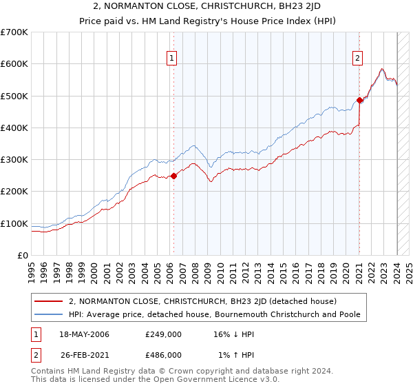 2, NORMANTON CLOSE, CHRISTCHURCH, BH23 2JD: Price paid vs HM Land Registry's House Price Index