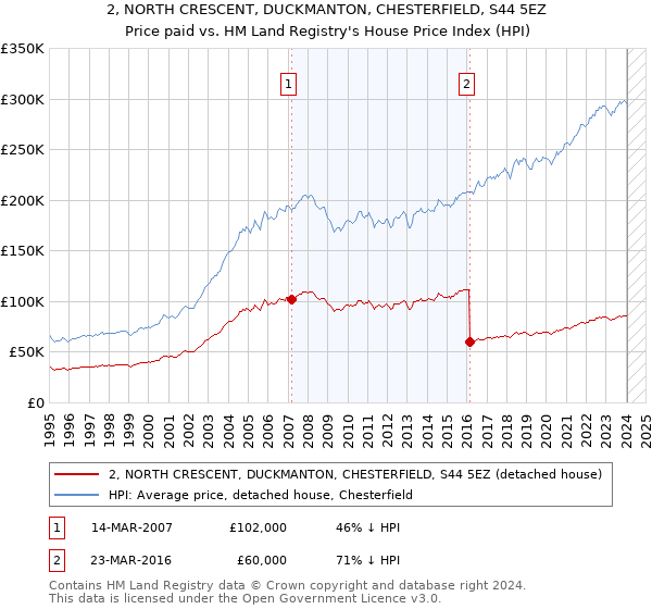 2, NORTH CRESCENT, DUCKMANTON, CHESTERFIELD, S44 5EZ: Price paid vs HM Land Registry's House Price Index