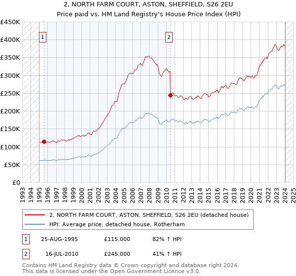 2, NORTH FARM COURT, ASTON, SHEFFIELD, S26 2EU: Price paid vs HM Land Registry's House Price Index