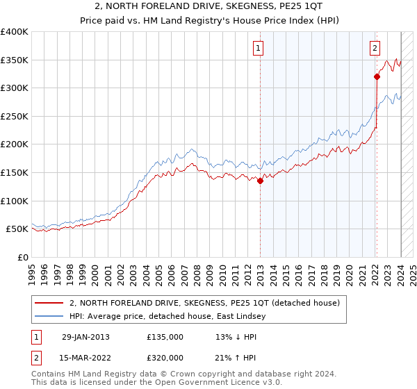 2, NORTH FORELAND DRIVE, SKEGNESS, PE25 1QT: Price paid vs HM Land Registry's House Price Index