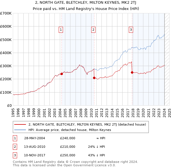 2, NORTH GATE, BLETCHLEY, MILTON KEYNES, MK2 2TJ: Price paid vs HM Land Registry's House Price Index