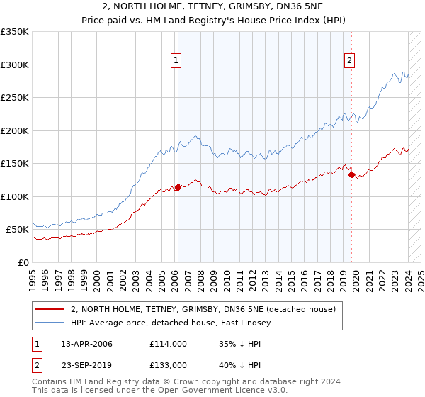 2, NORTH HOLME, TETNEY, GRIMSBY, DN36 5NE: Price paid vs HM Land Registry's House Price Index