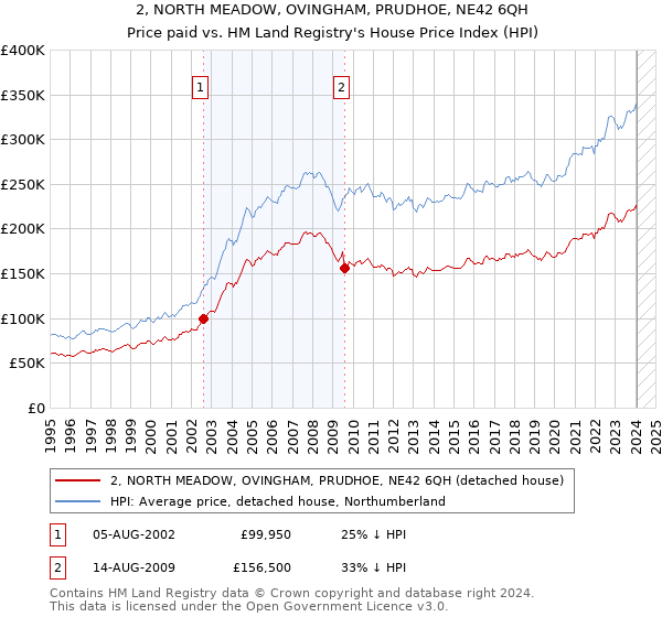 2, NORTH MEADOW, OVINGHAM, PRUDHOE, NE42 6QH: Price paid vs HM Land Registry's House Price Index