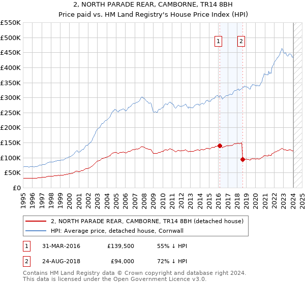 2, NORTH PARADE REAR, CAMBORNE, TR14 8BH: Price paid vs HM Land Registry's House Price Index