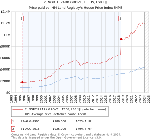 2, NORTH PARK GROVE, LEEDS, LS8 1JJ: Price paid vs HM Land Registry's House Price Index