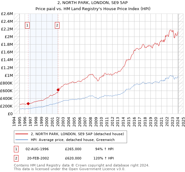 2, NORTH PARK, LONDON, SE9 5AP: Price paid vs HM Land Registry's House Price Index