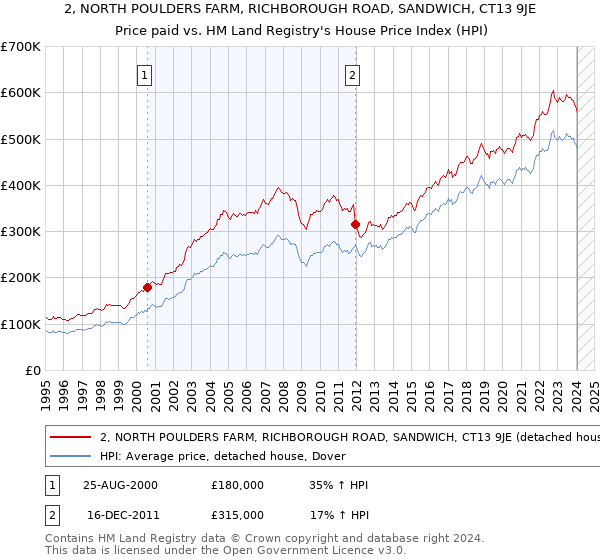 2, NORTH POULDERS FARM, RICHBOROUGH ROAD, SANDWICH, CT13 9JE: Price paid vs HM Land Registry's House Price Index