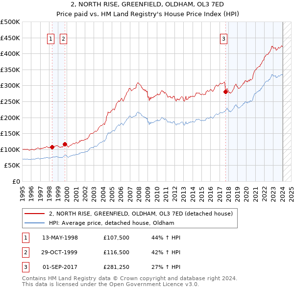 2, NORTH RISE, GREENFIELD, OLDHAM, OL3 7ED: Price paid vs HM Land Registry's House Price Index