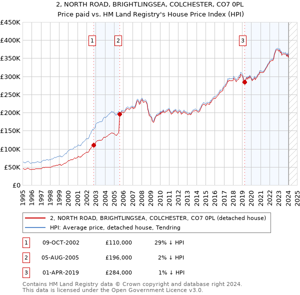 2, NORTH ROAD, BRIGHTLINGSEA, COLCHESTER, CO7 0PL: Price paid vs HM Land Registry's House Price Index