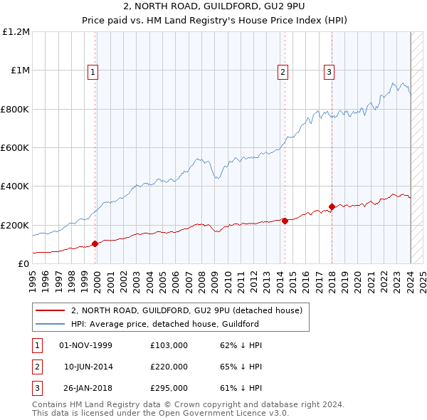 2, NORTH ROAD, GUILDFORD, GU2 9PU: Price paid vs HM Land Registry's House Price Index