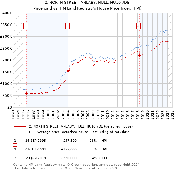 2, NORTH STREET, ANLABY, HULL, HU10 7DE: Price paid vs HM Land Registry's House Price Index