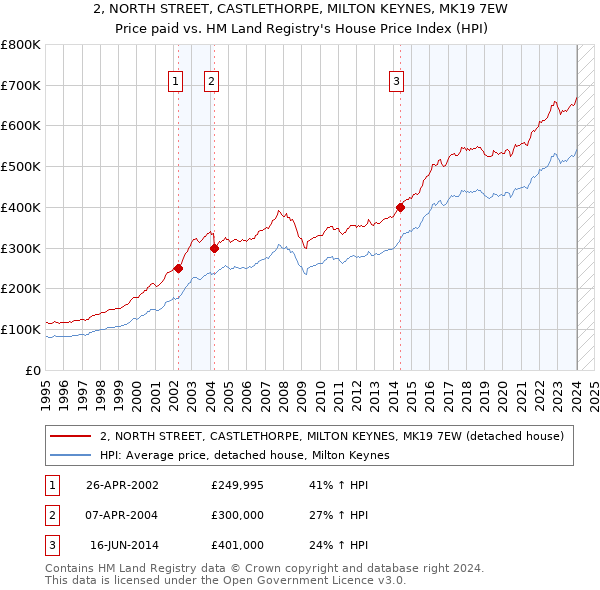 2, NORTH STREET, CASTLETHORPE, MILTON KEYNES, MK19 7EW: Price paid vs HM Land Registry's House Price Index
