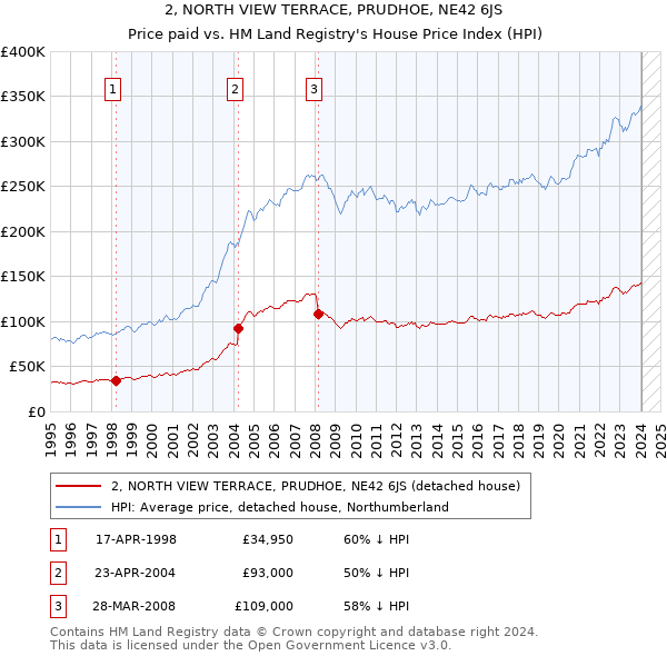 2, NORTH VIEW TERRACE, PRUDHOE, NE42 6JS: Price paid vs HM Land Registry's House Price Index