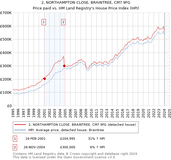 2, NORTHAMPTON CLOSE, BRAINTREE, CM7 9FG: Price paid vs HM Land Registry's House Price Index