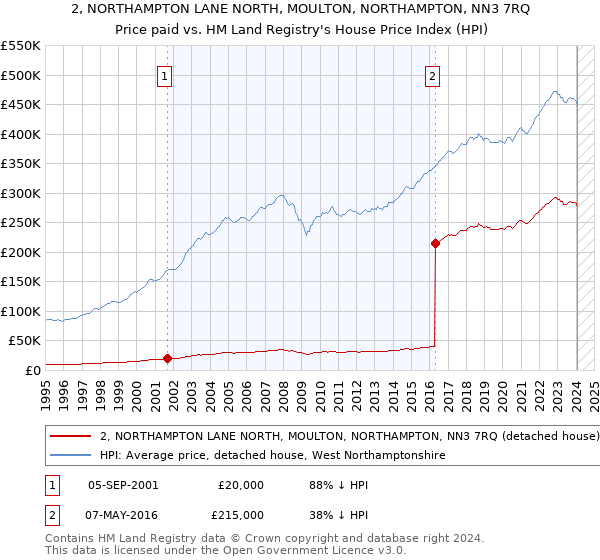 2, NORTHAMPTON LANE NORTH, MOULTON, NORTHAMPTON, NN3 7RQ: Price paid vs HM Land Registry's House Price Index