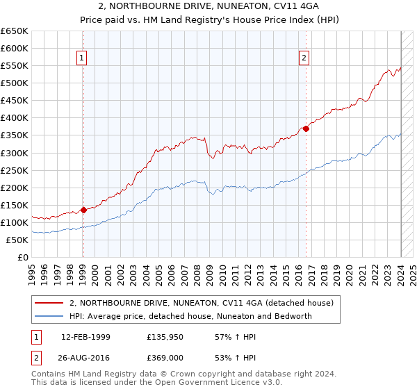 2, NORTHBOURNE DRIVE, NUNEATON, CV11 4GA: Price paid vs HM Land Registry's House Price Index