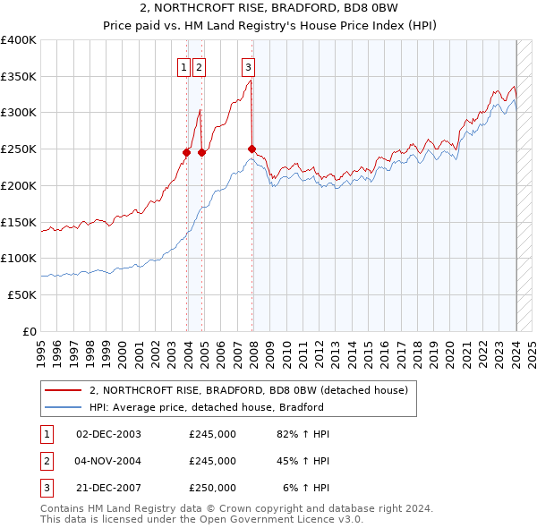 2, NORTHCROFT RISE, BRADFORD, BD8 0BW: Price paid vs HM Land Registry's House Price Index