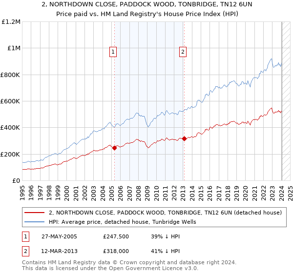 2, NORTHDOWN CLOSE, PADDOCK WOOD, TONBRIDGE, TN12 6UN: Price paid vs HM Land Registry's House Price Index