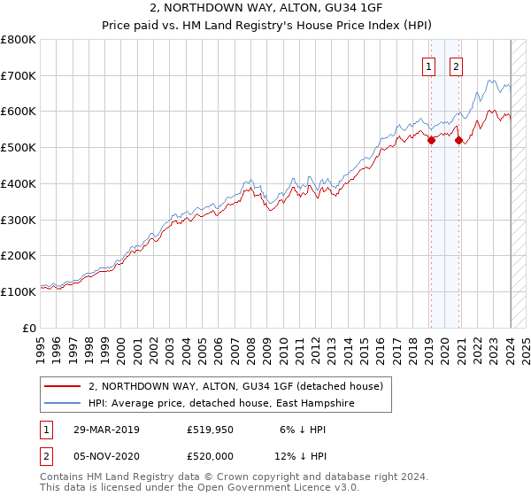2, NORTHDOWN WAY, ALTON, GU34 1GF: Price paid vs HM Land Registry's House Price Index