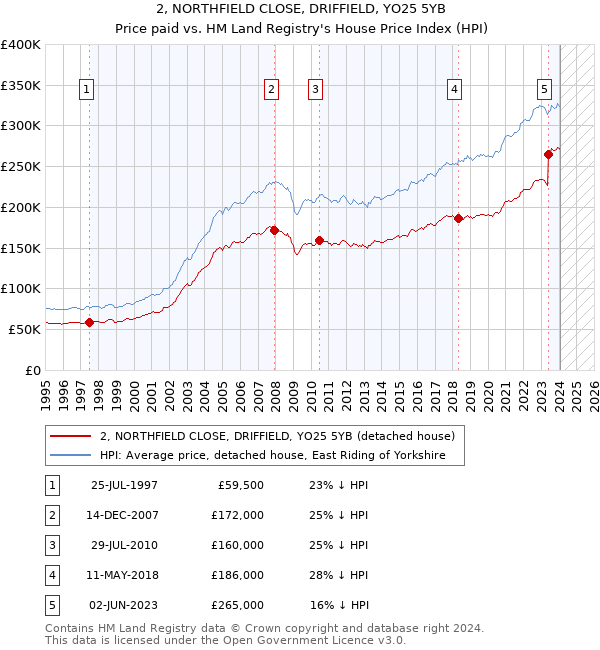 2, NORTHFIELD CLOSE, DRIFFIELD, YO25 5YB: Price paid vs HM Land Registry's House Price Index