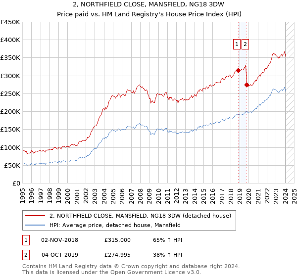 2, NORTHFIELD CLOSE, MANSFIELD, NG18 3DW: Price paid vs HM Land Registry's House Price Index