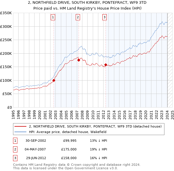 2, NORTHFIELD DRIVE, SOUTH KIRKBY, PONTEFRACT, WF9 3TD: Price paid vs HM Land Registry's House Price Index
