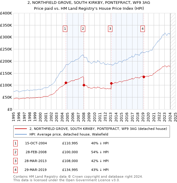 2, NORTHFIELD GROVE, SOUTH KIRKBY, PONTEFRACT, WF9 3AG: Price paid vs HM Land Registry's House Price Index