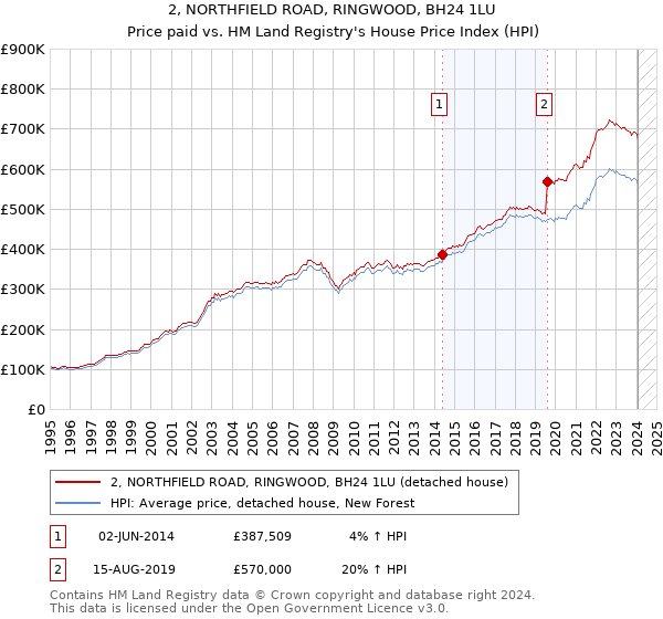 2, NORTHFIELD ROAD, RINGWOOD, BH24 1LU: Price paid vs HM Land Registry's House Price Index