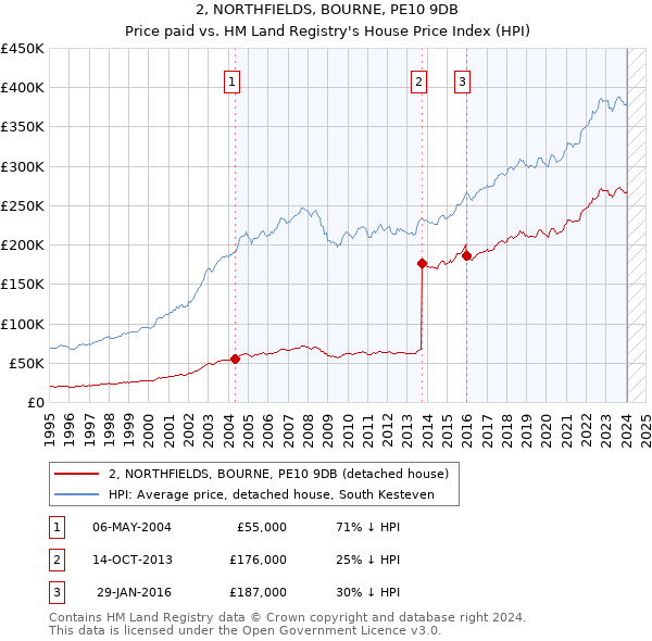 2, NORTHFIELDS, BOURNE, PE10 9DB: Price paid vs HM Land Registry's House Price Index