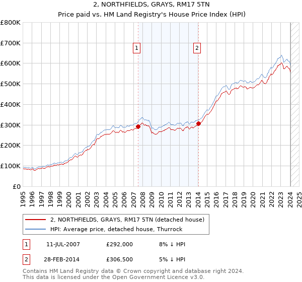 2, NORTHFIELDS, GRAYS, RM17 5TN: Price paid vs HM Land Registry's House Price Index
