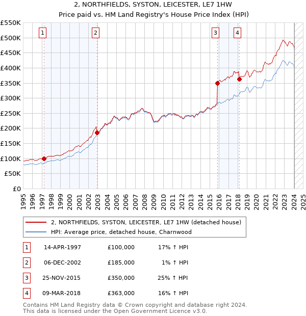 2, NORTHFIELDS, SYSTON, LEICESTER, LE7 1HW: Price paid vs HM Land Registry's House Price Index