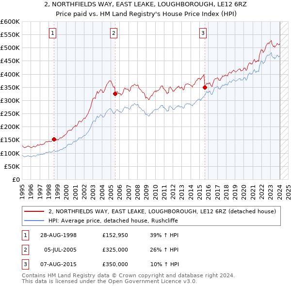 2, NORTHFIELDS WAY, EAST LEAKE, LOUGHBOROUGH, LE12 6RZ: Price paid vs HM Land Registry's House Price Index