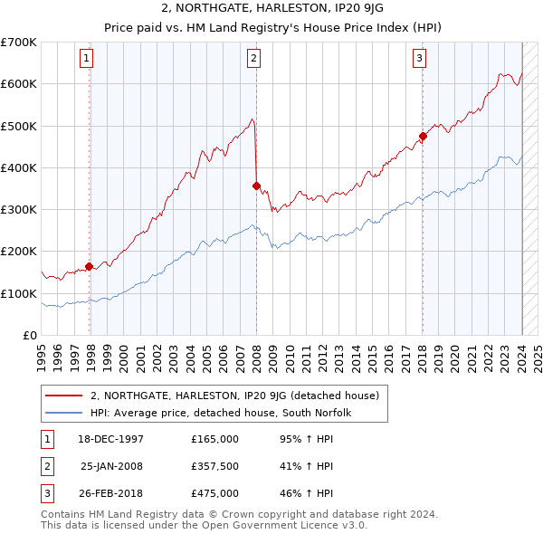 2, NORTHGATE, HARLESTON, IP20 9JG: Price paid vs HM Land Registry's House Price Index