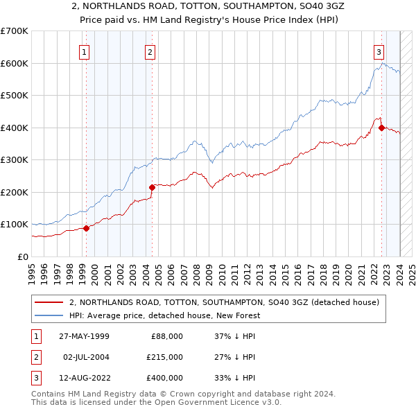 2, NORTHLANDS ROAD, TOTTON, SOUTHAMPTON, SO40 3GZ: Price paid vs HM Land Registry's House Price Index