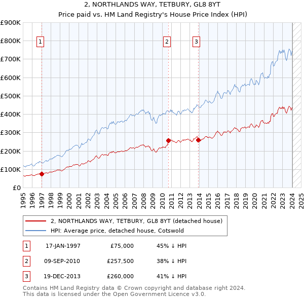 2, NORTHLANDS WAY, TETBURY, GL8 8YT: Price paid vs HM Land Registry's House Price Index