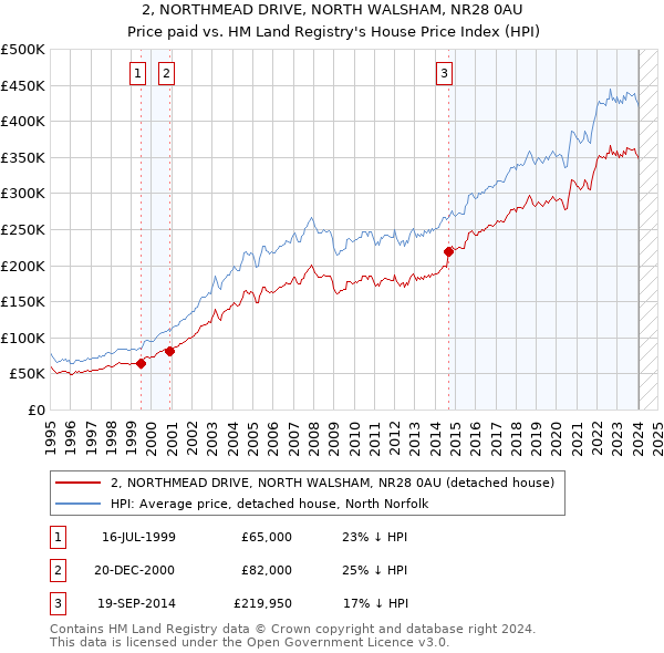 2, NORTHMEAD DRIVE, NORTH WALSHAM, NR28 0AU: Price paid vs HM Land Registry's House Price Index