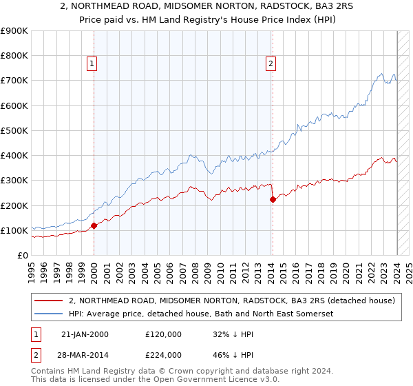 2, NORTHMEAD ROAD, MIDSOMER NORTON, RADSTOCK, BA3 2RS: Price paid vs HM Land Registry's House Price Index