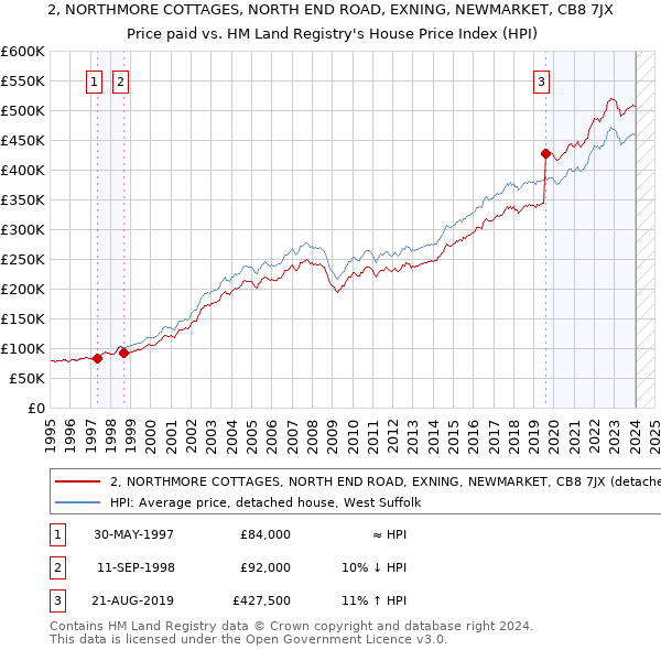 2, NORTHMORE COTTAGES, NORTH END ROAD, EXNING, NEWMARKET, CB8 7JX: Price paid vs HM Land Registry's House Price Index